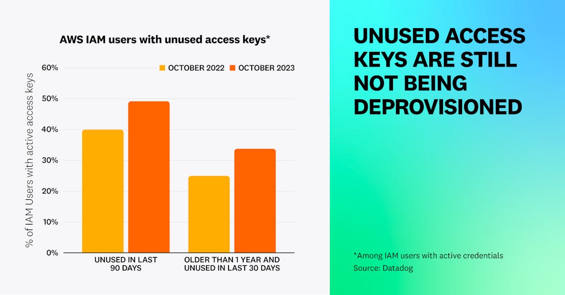 Unused access keys are still not being deprovisioned