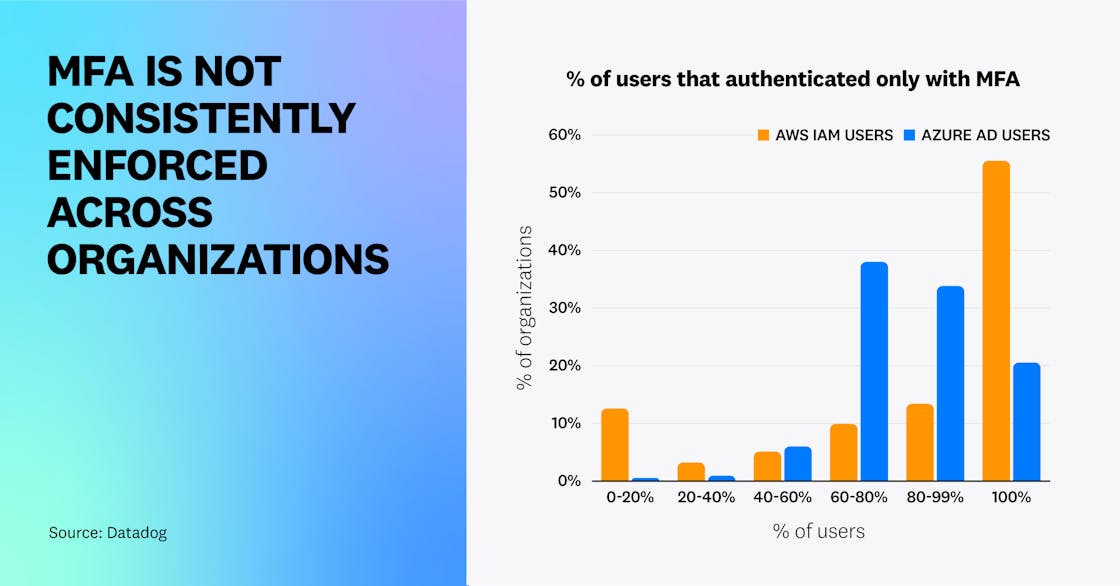 MFA is not consistently enforced across organizations