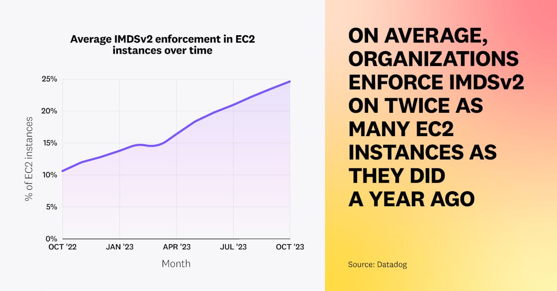 組織において IMDSv2 を使用する EC2 インスタンスの数が 1 年前の 2 倍に