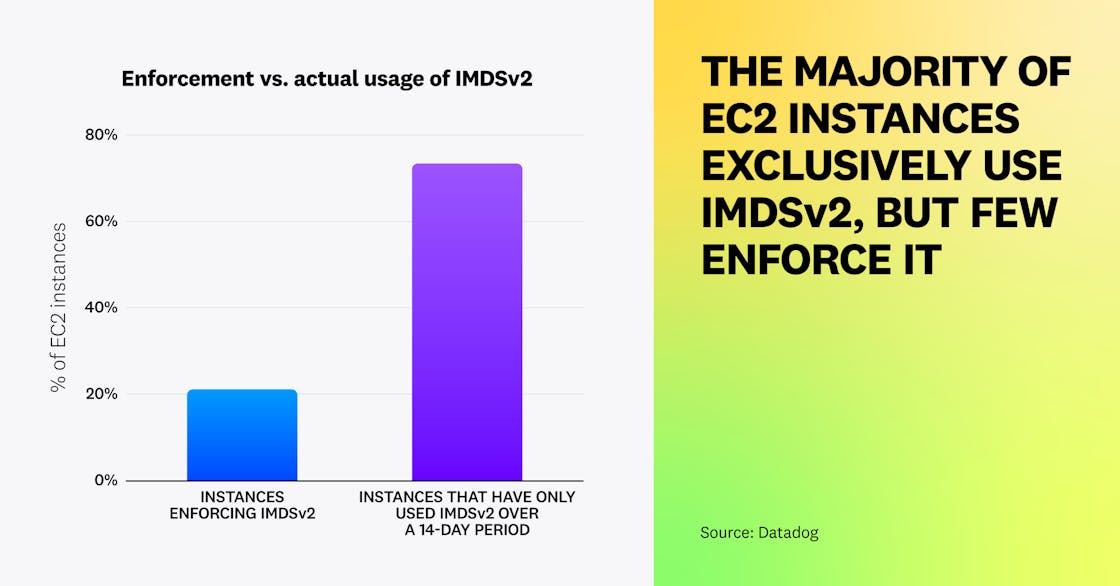 The majority of EC2 instances exclusively use IMDSv2, but few enforce it