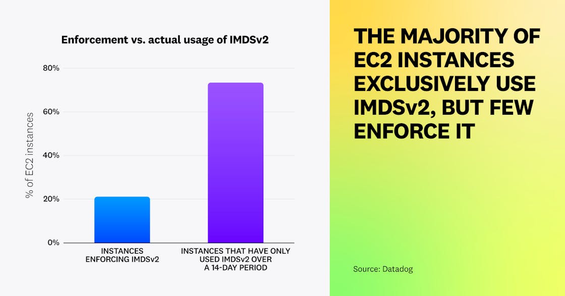 EC2 インスタンスの大半は IMDSv2 のみを使用しているが、IMDSv2 を実際に導入しているインスタンスはほとんどない