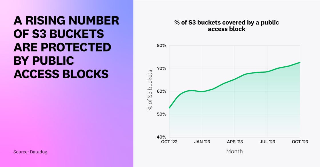 パブリックアクセスブロックによって保護される S3 バケット数が増加