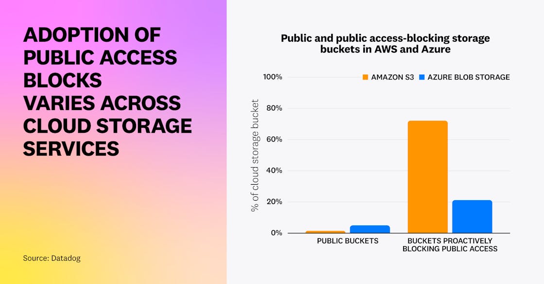 Adoption of public access blocks varies across cloud storage services