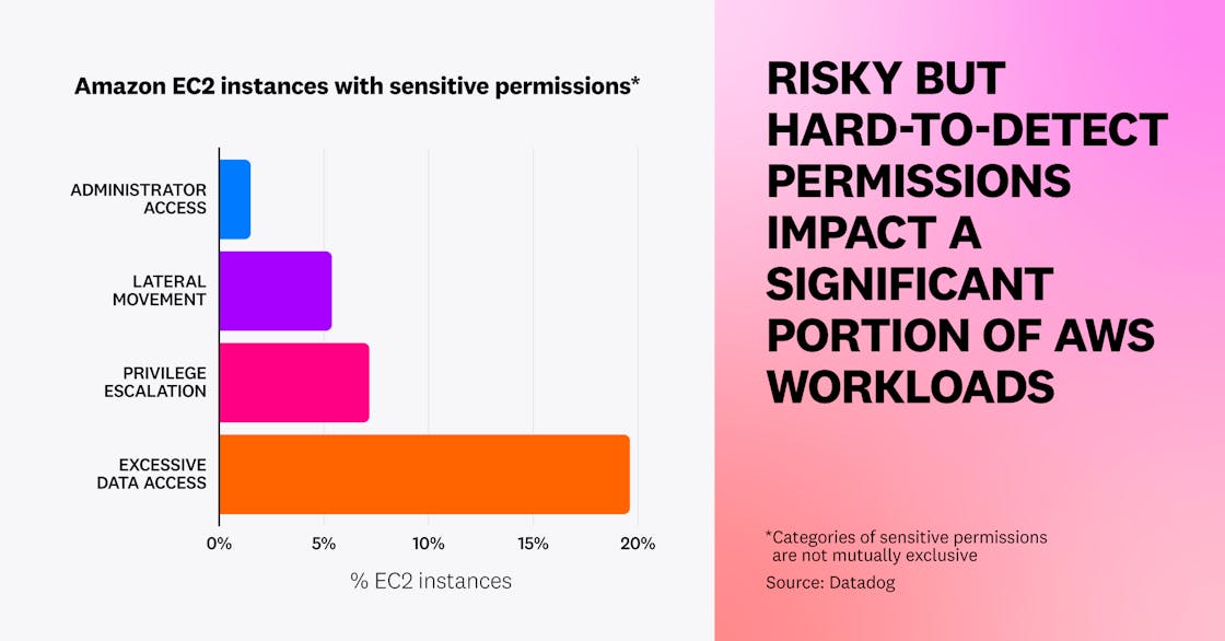 Risky but hard-to-detect permissions impact many AWS workloads