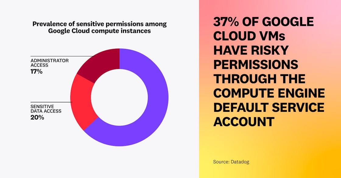 Google Cloud VM の 37 % に潜在的に危険なアクセス許可が存在