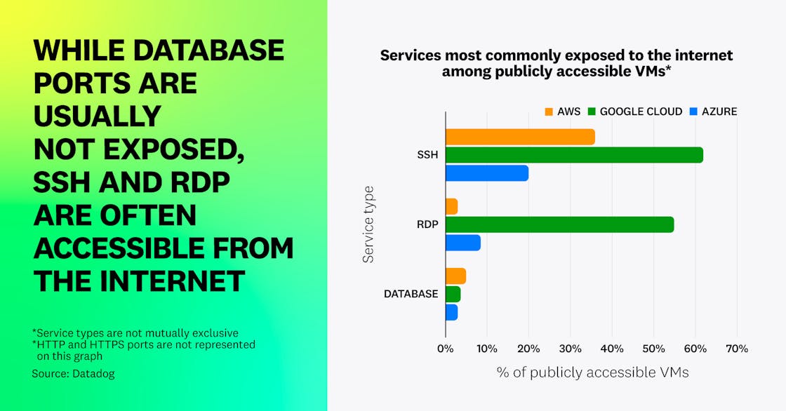 SSH and RDP are often accessible from the internet