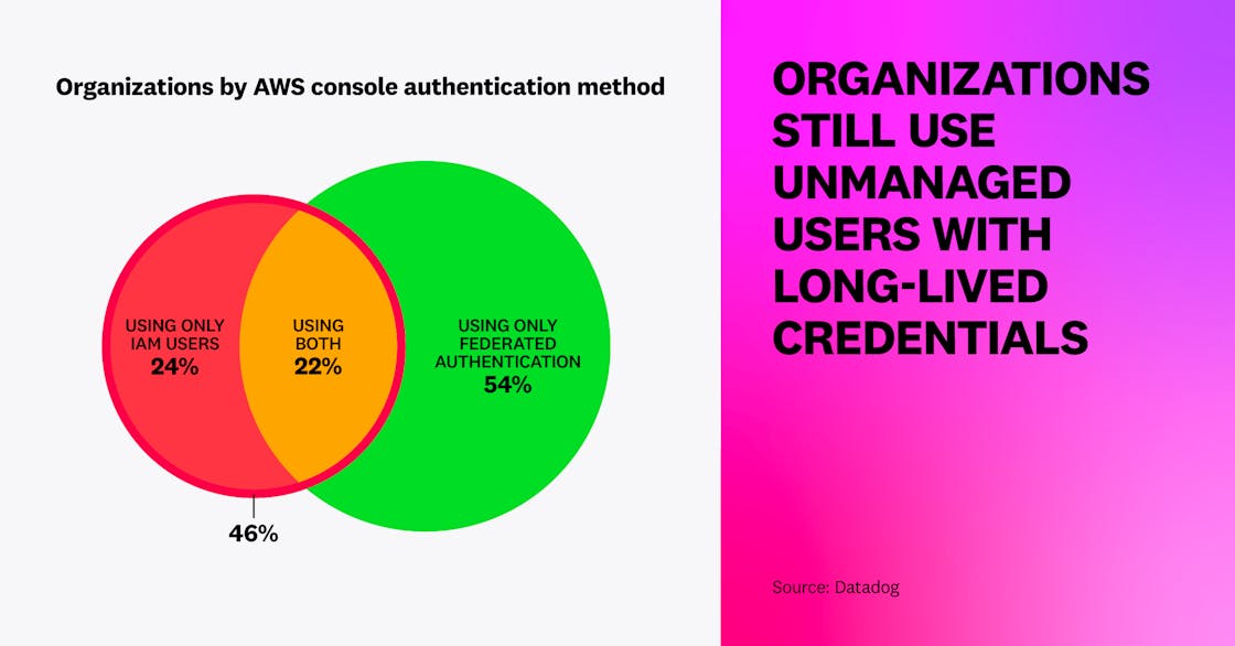 Organizations are still using unmanaged users with long-lived credentials