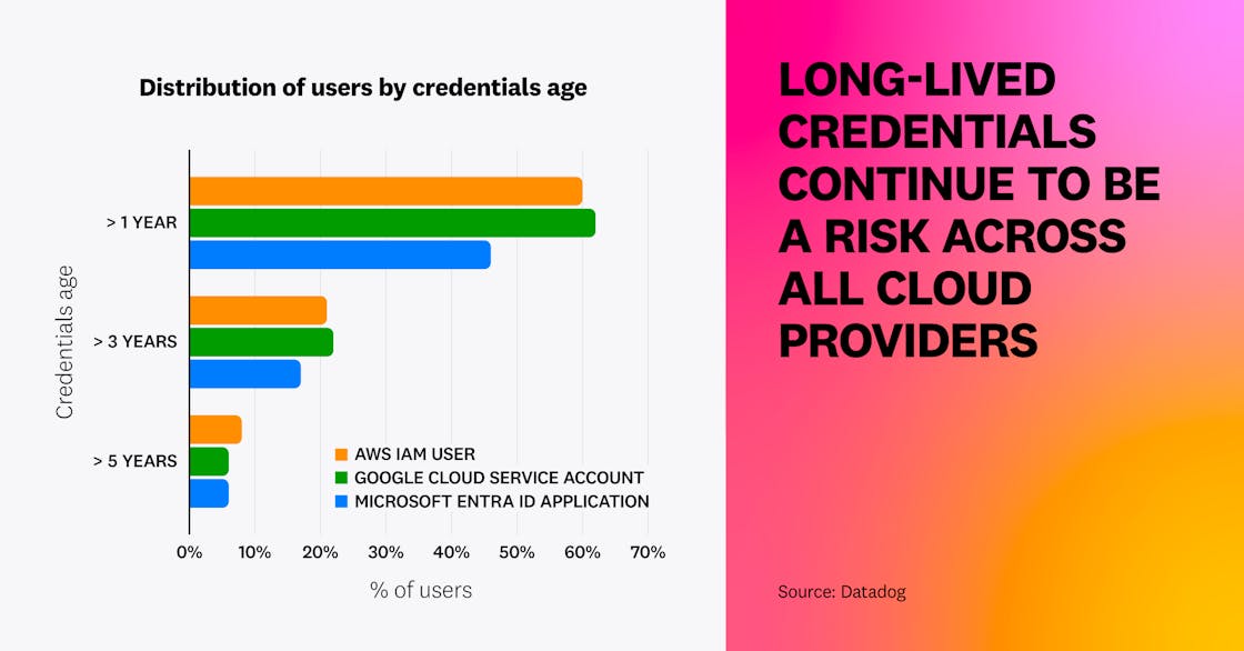Long-lived credentials continue to be a risk across all cloud providers