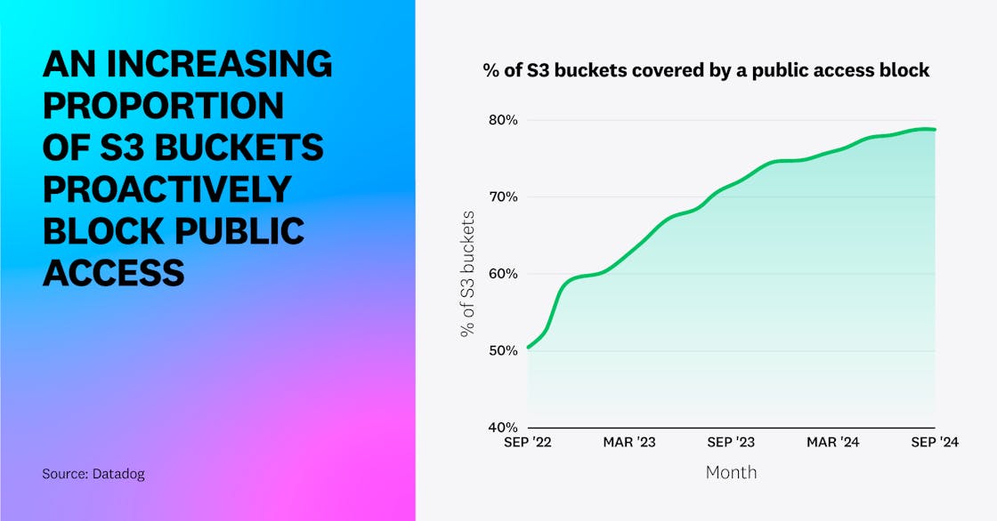 An increasing proportion of S3 buckets are configured proactively to block public access