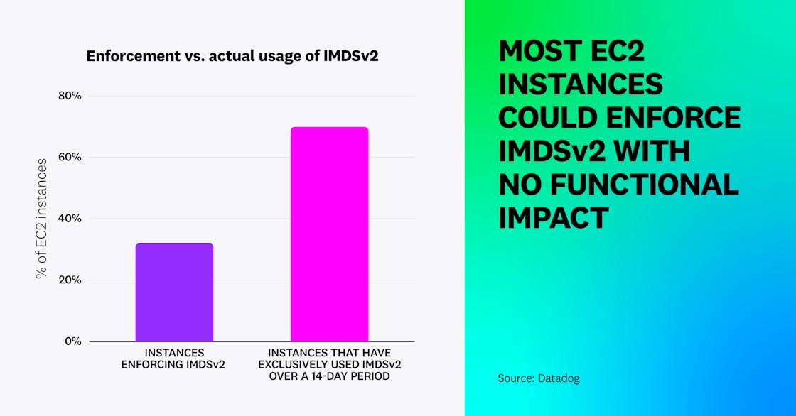 A majority of EC2 instances could enforce IMDSv2 with no function impact