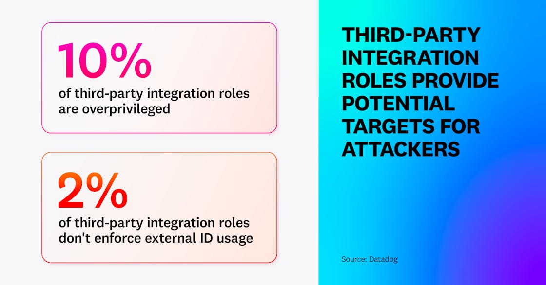 Third-party integration roles provide potential targets for attackers