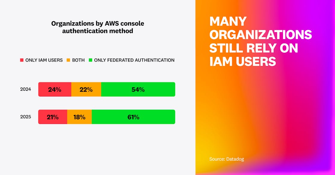 Bar chart titled Organizations by AWS console authentication method. Compares 2024 and 2025: in 2024, 24% of organizations used only IAM users, 22% used both IAM and federated authentication, and 54% used only federated authentication. In 2025, those numbers shift to 21%, 18%, and 61%. On the right, large gradient text reads MANY ORGANIZATIONS STILL RELY ON IAM USERS.