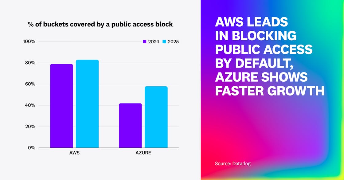 Bar chart titled % of buckets covered by a public access block. Shows that AWS buckets are more widely protected—around 78% in 2024 and over 80% in 2025—while Azure buckets increased from roughly 40% to nearly 60% over the same period. On the right, large gradient text reads AWS LEADS IN BLOCKING PUBLIC ACCESS BY DEFAULT, AZURE SHOWS FASTER GROWTH.