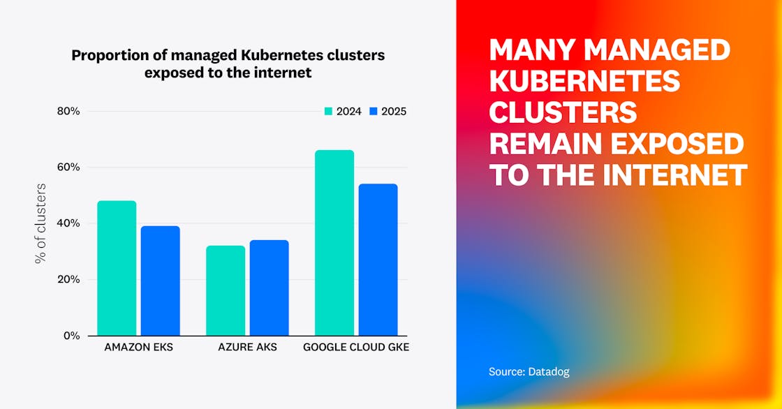 Bar chart titled Proportion of managed Kubernetes clusters exposed to the internet. Shows that in 2025, around 40% of Amazon EKS clusters, 30% of Azure AKS clusters, and 55% of Google Cloud GKE clusters remain exposed. On the right, large gradient text reads MANY MANAGED KUBERNETES CLUSTERS REMAIN EXPOSED TO THE INTERNET.