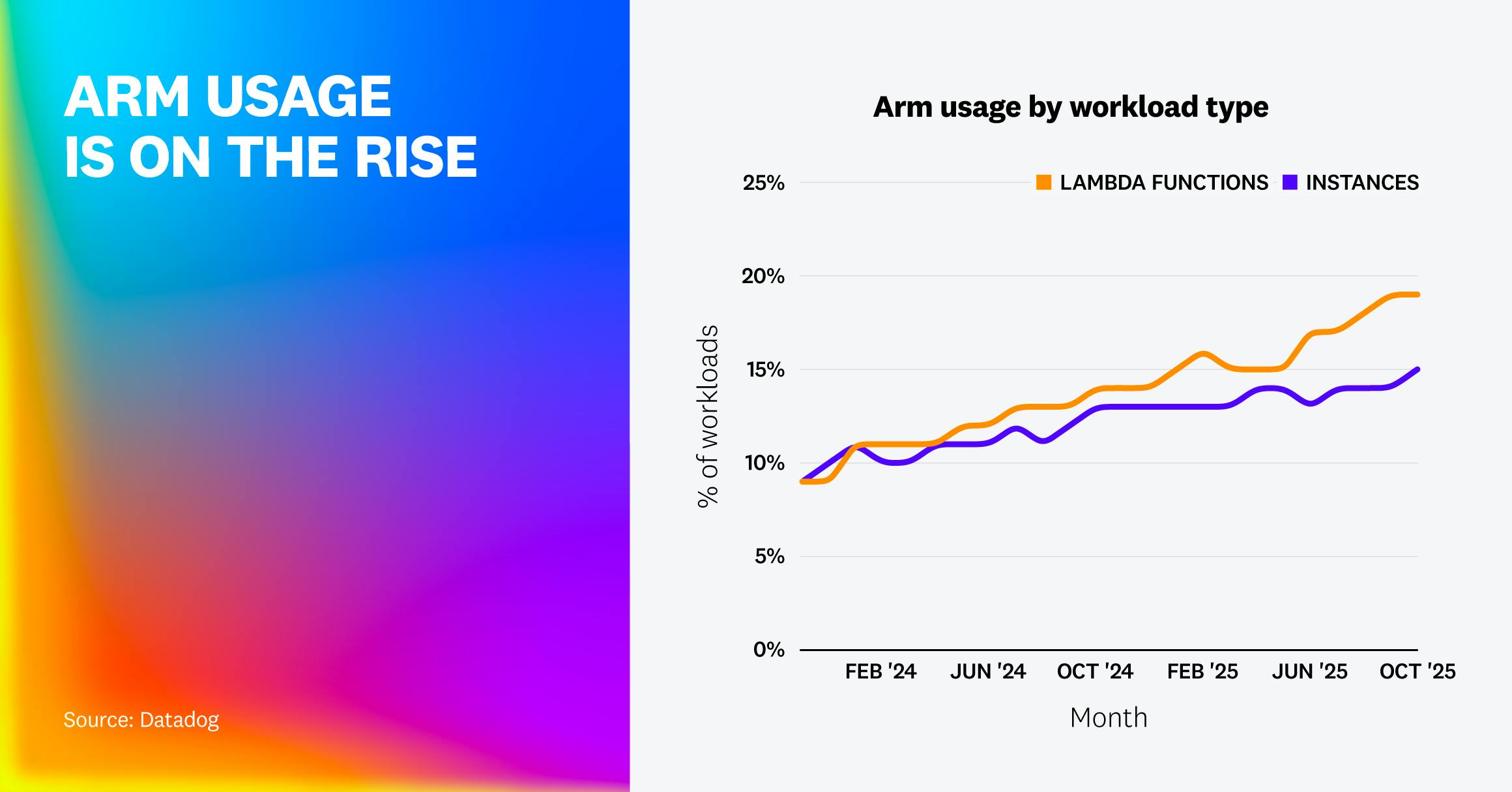 A line chart showing the share of workloads on Arm-based architecture rising over two years: Lambda functions increase from 9% to 19%, and cloud instances from 9% to 15%, indicating accelerating adoption of Arm for cost efficiency.