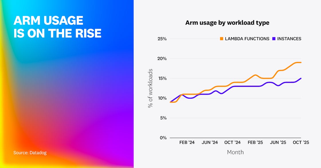 A line chart showing the share of workloads on Arm-based architecture rising over two years: Lambda functions increase from 9% to 19%, and cloud instances from 9% to 15%, indicating accelerating adoption of Arm for cost efficiency.