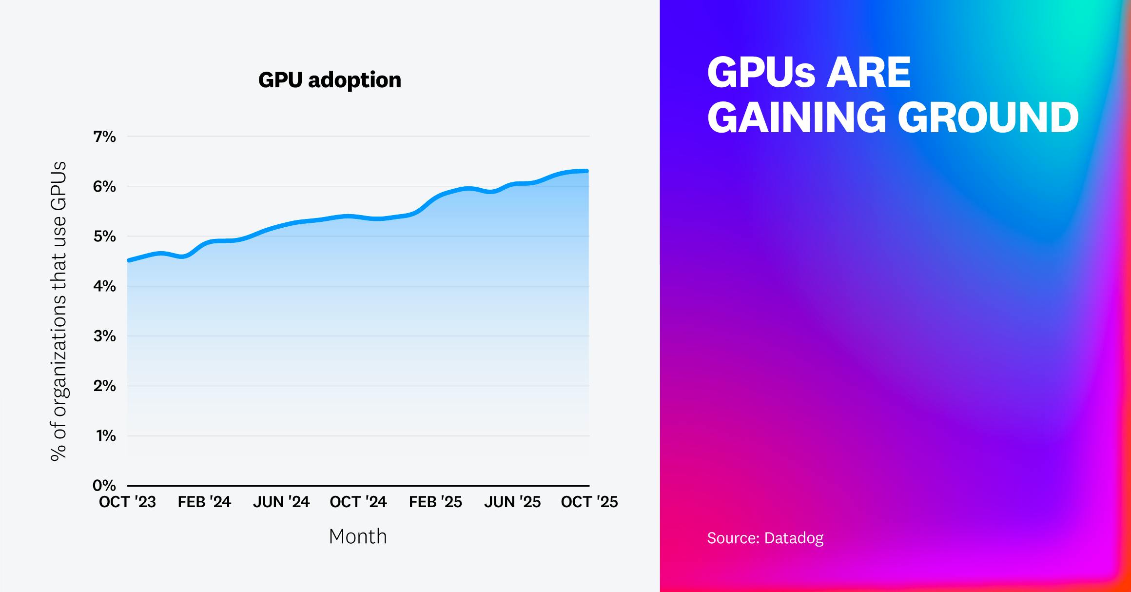 A line chart showing GPU adoption rising from about 4.5% to just over 6% of organizations between October 2023 and October 2025, reflecting steady growth in usage for AI and data workloads.