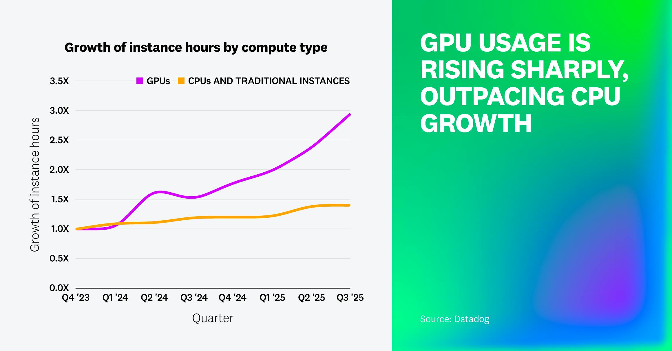A line chart comparing growth in instance hours for GPUs versus CPUs and traditional instances. GPU usage grows roughly threefold over two years, outpacing CPUs and traditional compute.