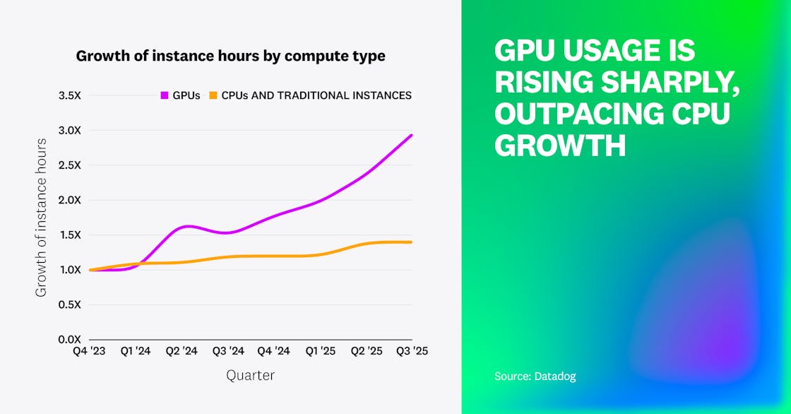 A line chart comparing growth in instance hours for GPUs versus CPUs and traditional instances. GPU usage grows roughly threefold over two years, outpacing CPUs and traditional compute.