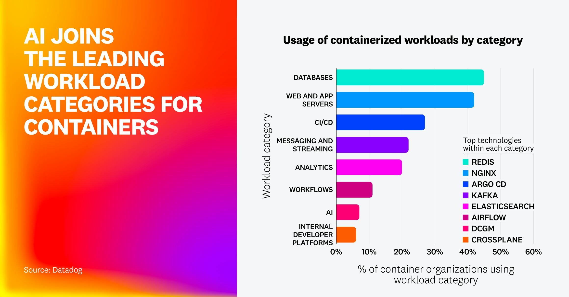 A horizontal bar chart comparing containerized workload categories. Databases lead at 45%, followed by web and app servers (42%) and CI/CD tools (27%). AI workloads account for 7%.