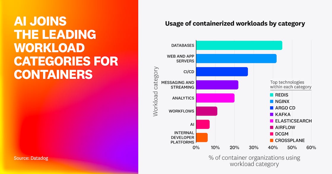 A horizontal bar chart comparing containerized workload categories. Databases lead at 45%, followed by web and app servers (42%) and CI/CD tools (27%). AI workloads account for 7%.
