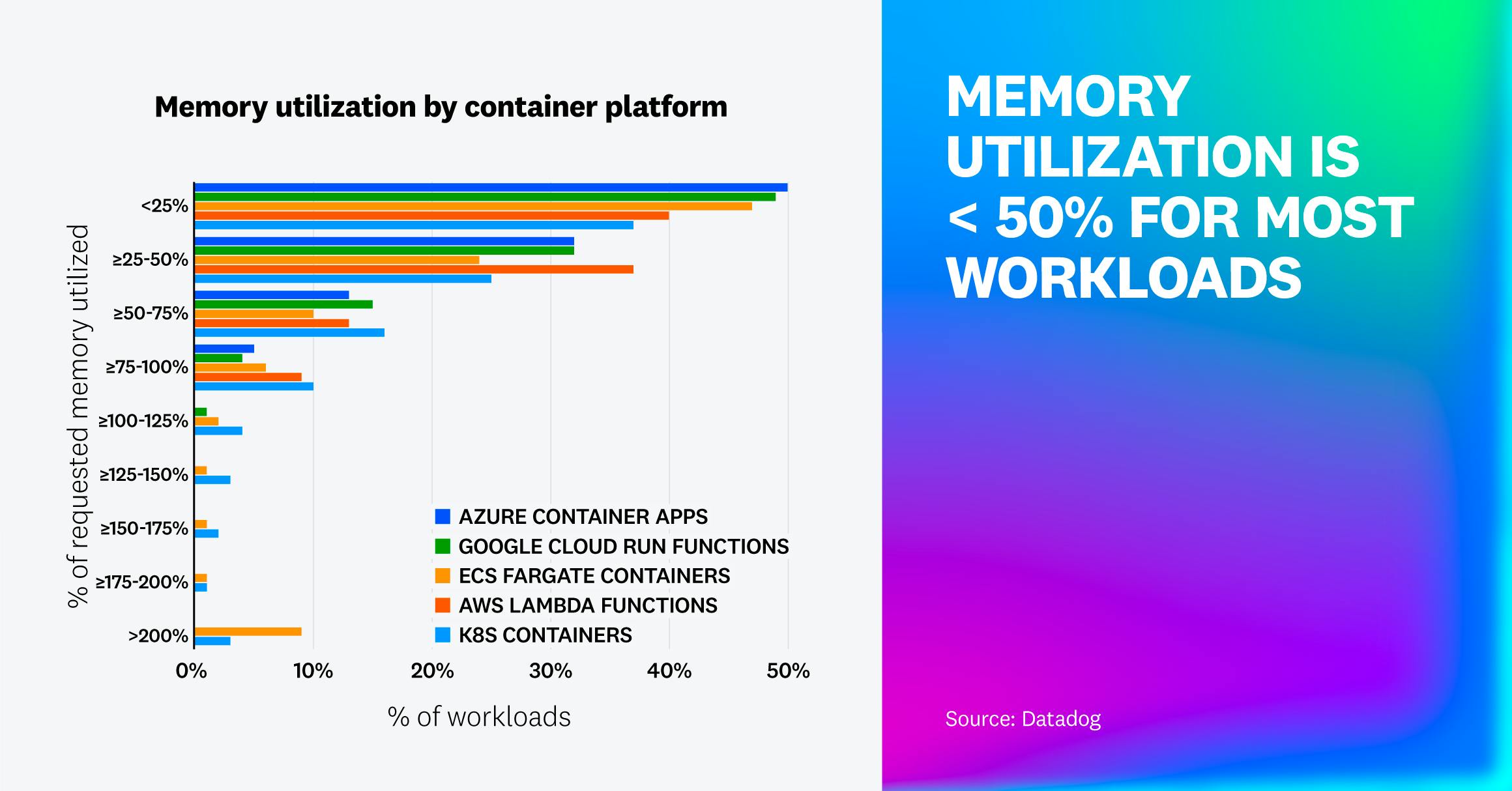 A bar chart showing memory utilization across platforms including Azure Container Apps, Google Cloud Run, ECS Fargate, AWS Lambda, and Kubernetes. The majority of workloads use under 50% of their allocated memory.