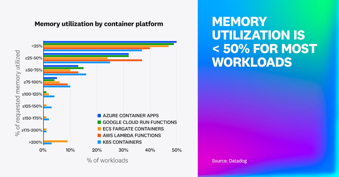 A bar chart showing memory utilization across platforms including Azure Container Apps, Google Cloud Run, ECS Fargate, AWS Lambda, and Kubernetes. The majority of workloads use under 50% of their allocated memory.