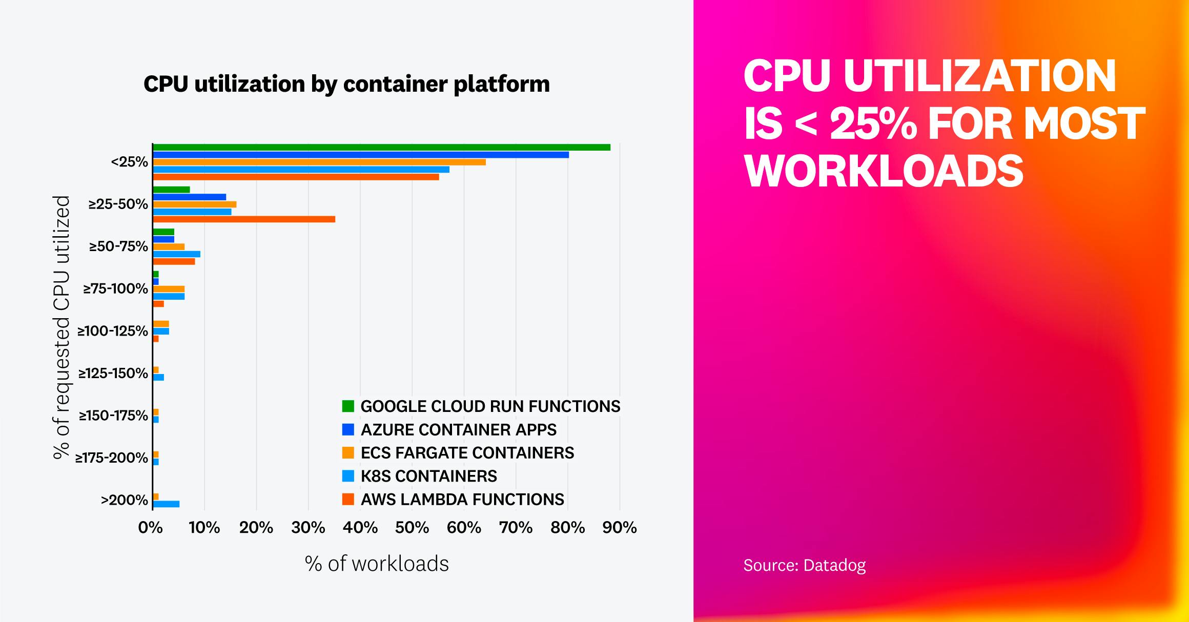 A bar chart comparing CPU utilization by platform. Most workloads consume less than 25% of their requested CPU, showing widespread underutilization across cloud compute services.