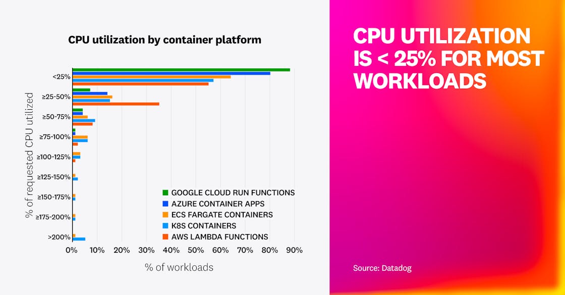 A bar chart comparing CPU utilization by platform. Most workloads consume less than 25% of their requested CPU, showing widespread underutilization across cloud compute services.