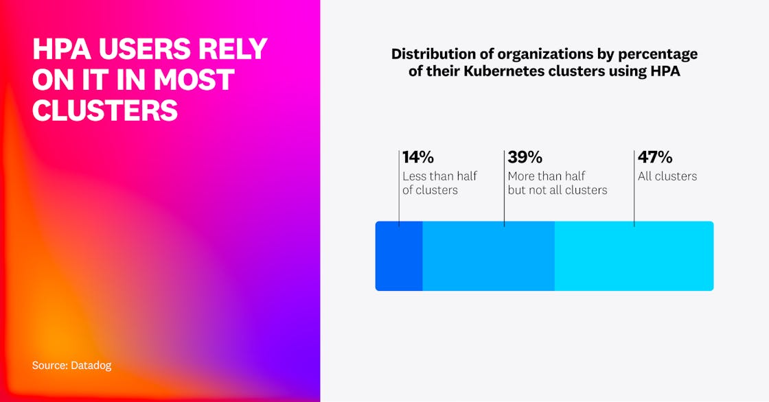 A stacked bar chart showing HPA usage depth among Kubernetes organizations. 47% use HPA in all clusters, 39% in most clusters, and 14% in less than half.
