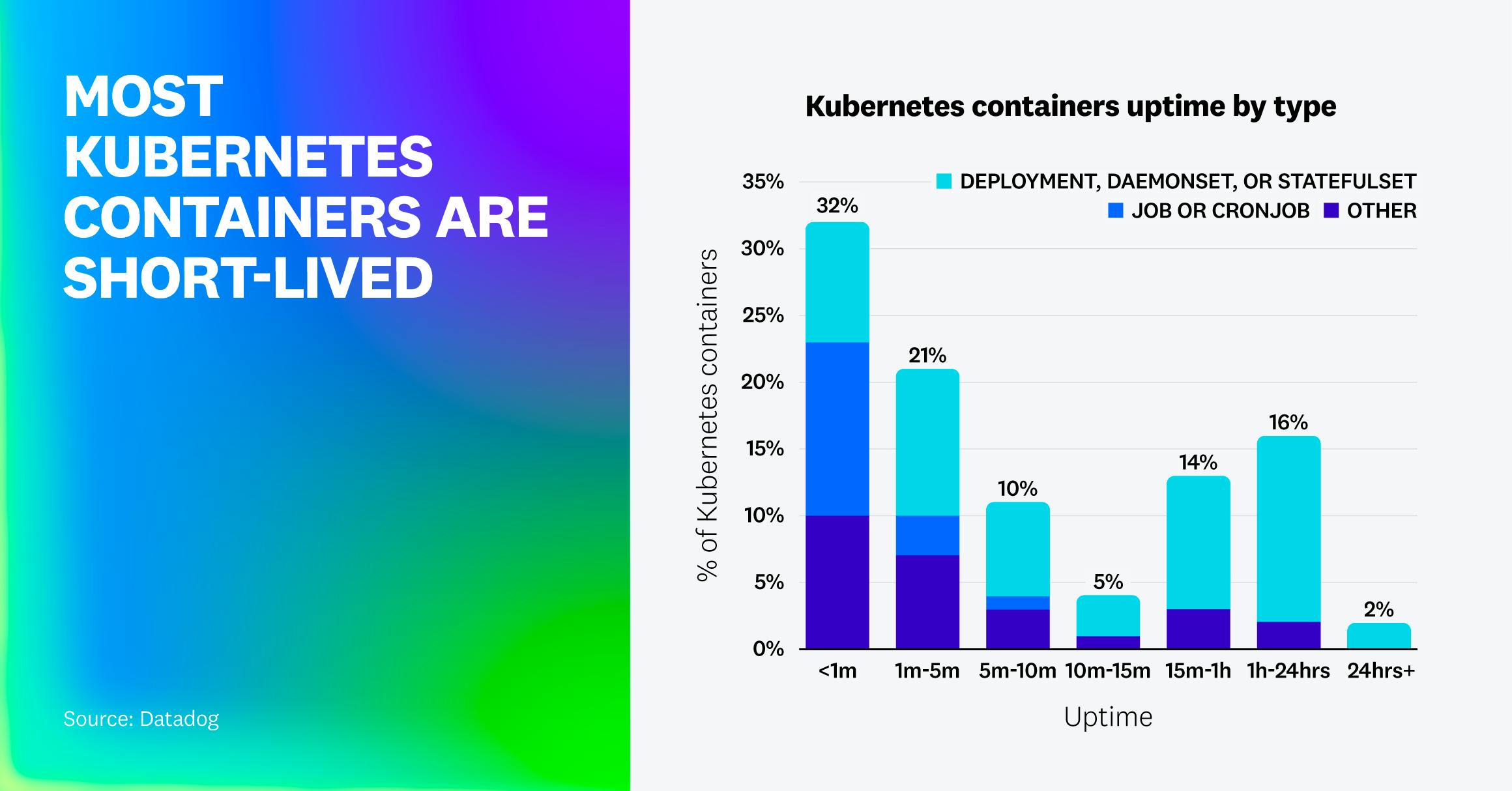 A bar chart showing Kubernetes container uptime by workload type. Around two-thirds of containers run under 10 minutes—mostly Jobs and CronJobs—while long-lived containers are primarily managed by Deployments and StatefulSets.