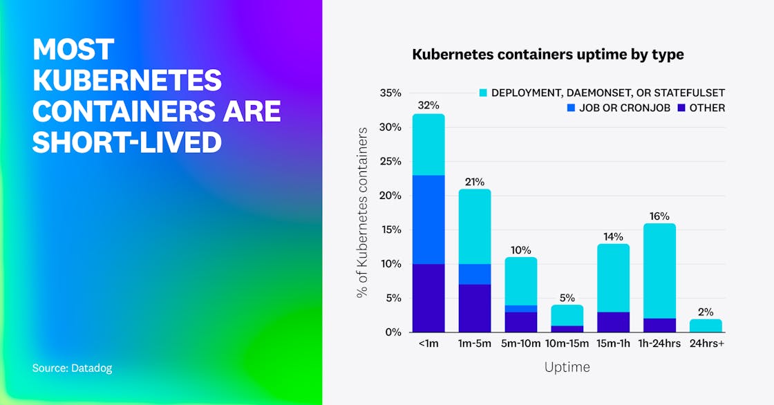 A bar chart showing Kubernetes container uptime by workload type. Around two-thirds of containers run under 10 minutes—mostly Jobs and CronJobs—while long-lived containers are primarily managed by Deployments and StatefulSets.