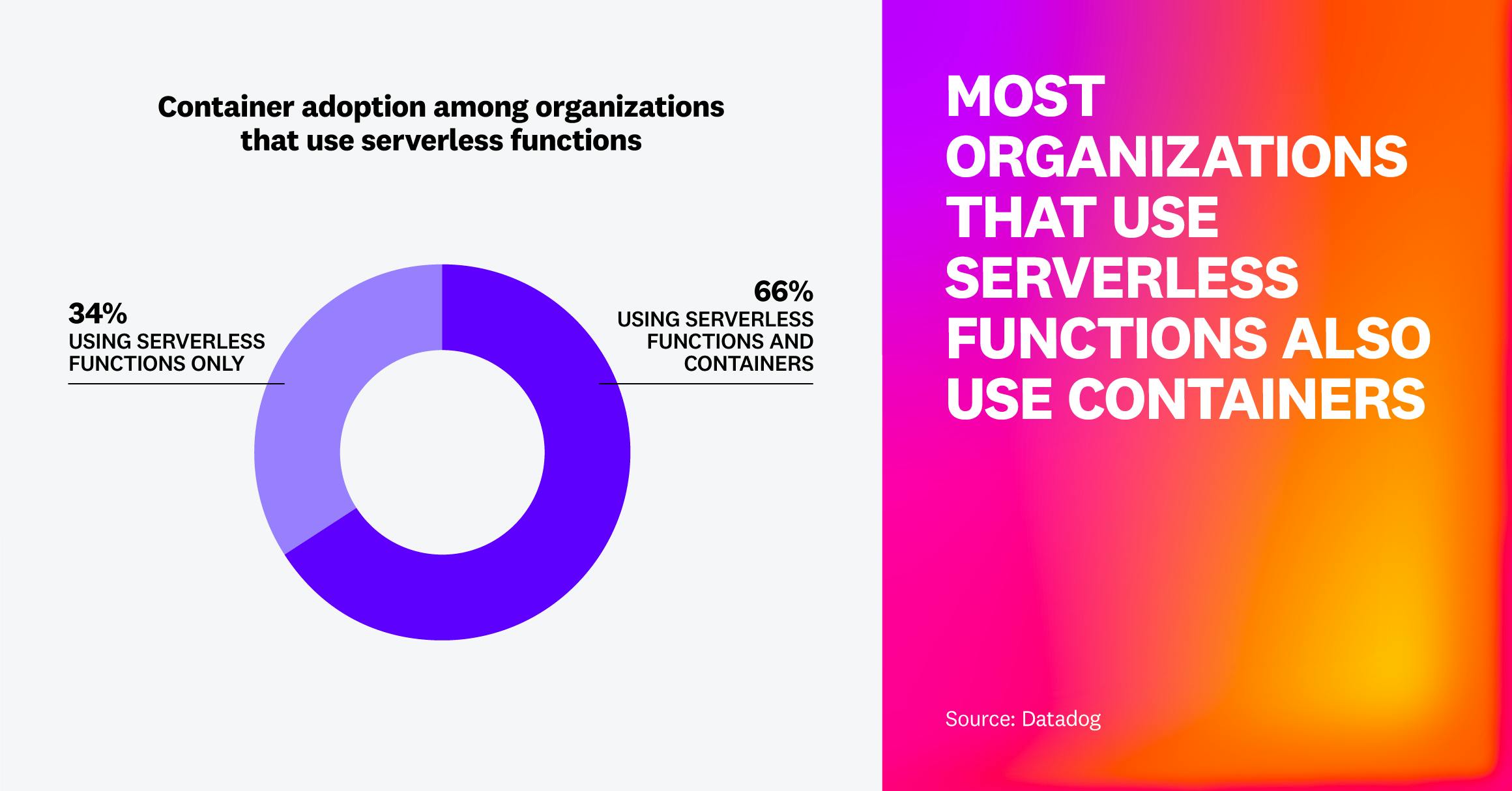 A donut chart showing that 66% of organizations using serverless functions also use containers, while 34% rely solely on serverless functions.