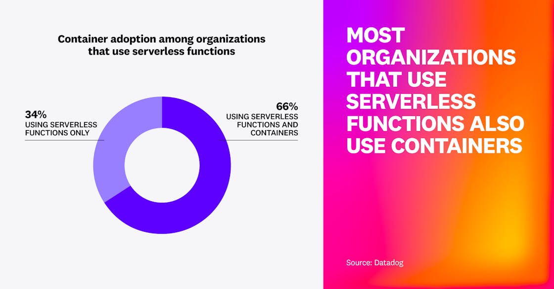 A donut chart showing that 66% of organizations using serverless functions also use containers, while 34% rely solely on serverless functions.