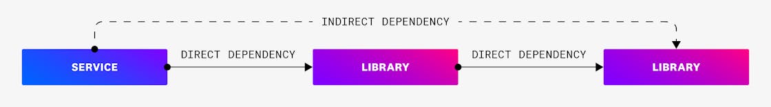 How indirect dependencies work