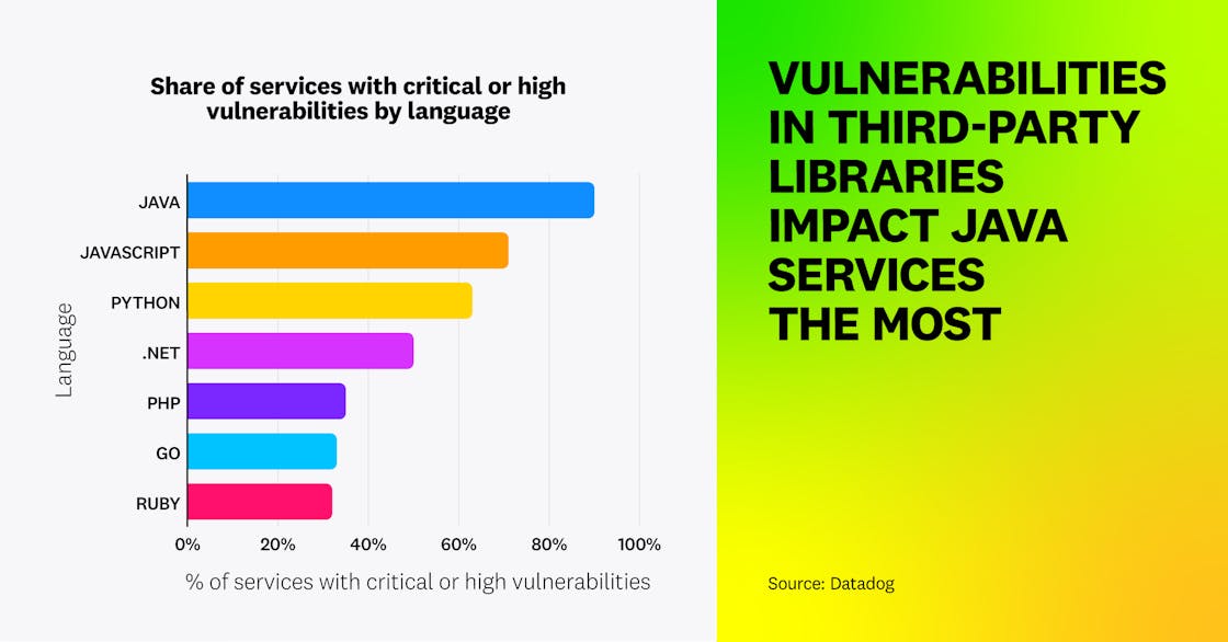 Vulnerabilities in third-party libraries impact Java services the most