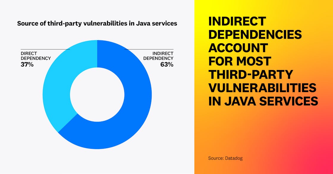 Indirect dependencies account for most third-party vulnerabilities in Java services