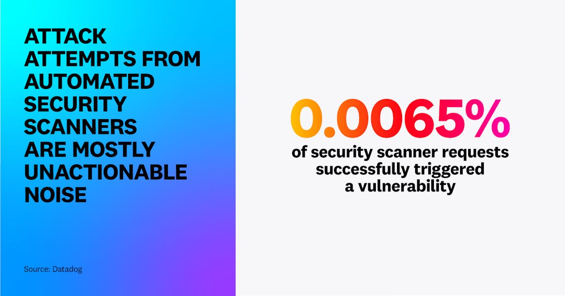 Attack attempts from automated security scanners are mostly unactionable noise