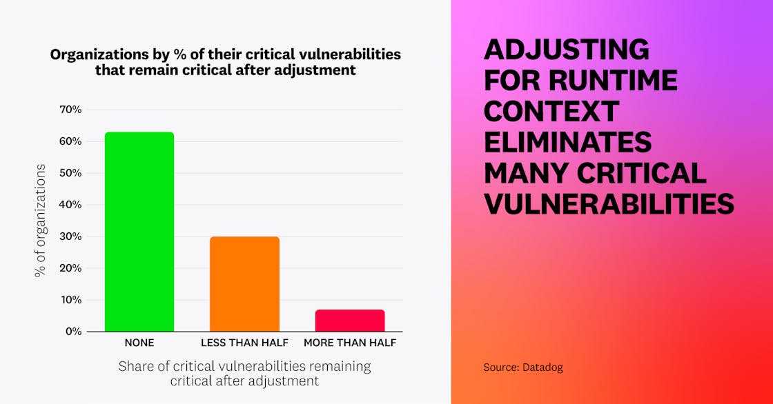 Adjusting for runtime context eliminates many critical vulnerabilities