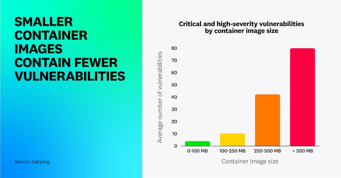 Smaller container images contain fewer vulnerabilities