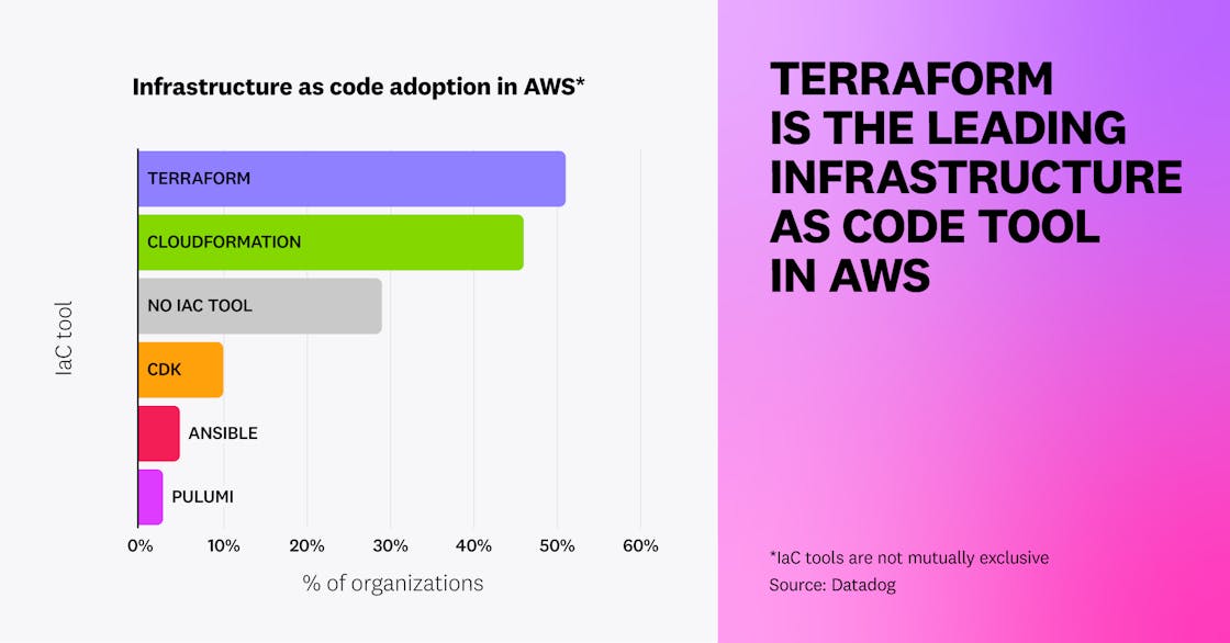 Terraform is the leading infrastructure as code tool in AWS