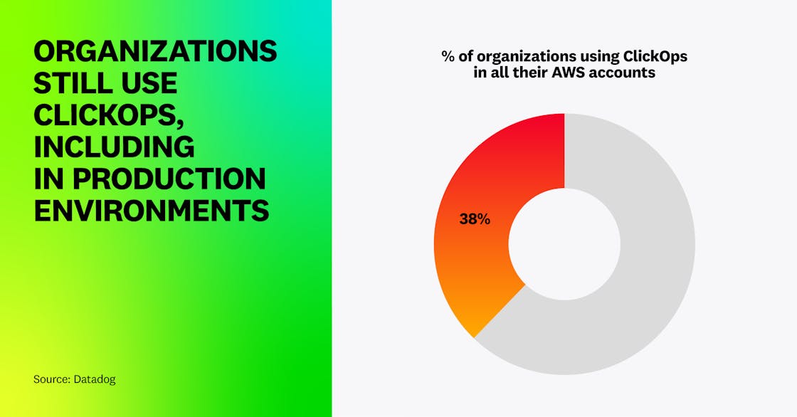 Organizations still use ClickOps, including in production environments