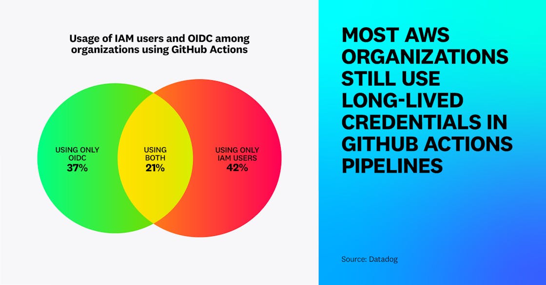 Most AWS organizations still use long-lived credentials in GitHub Actions pipelines