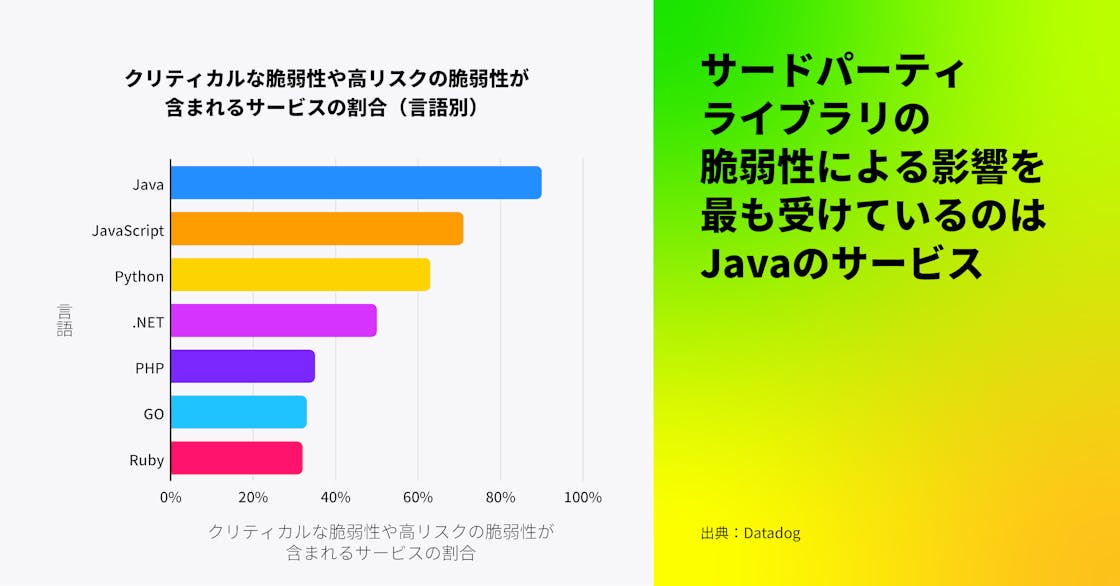 サードパーティライブラリの脆弱性が Java のサービスに最も影響