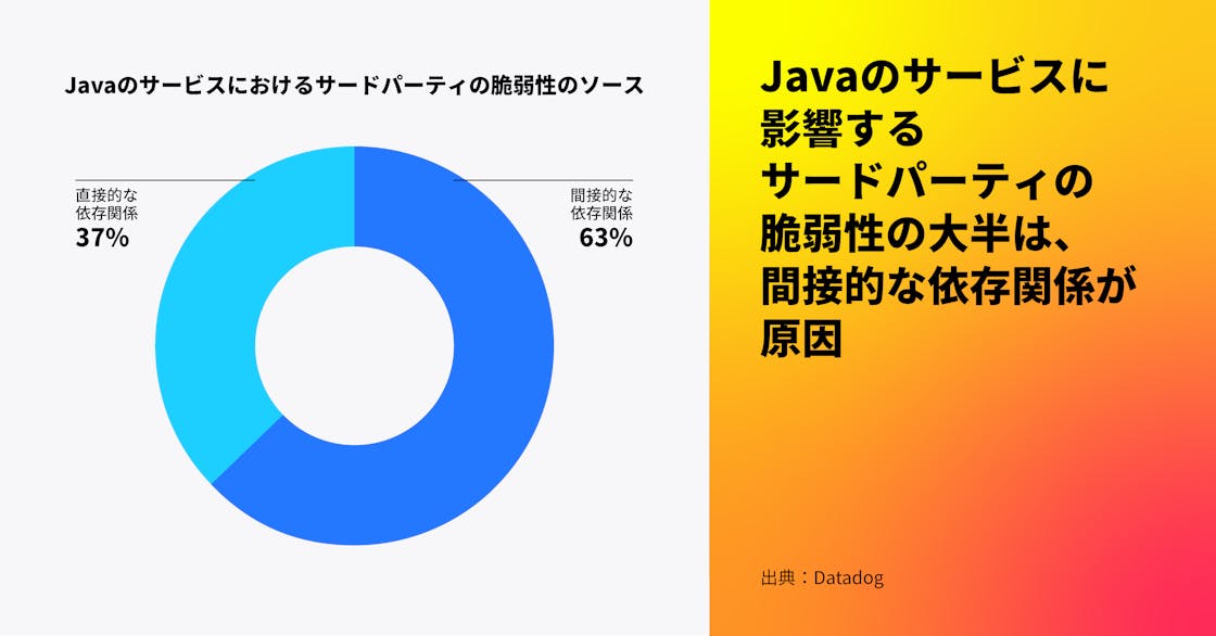 Java のサービスにおけるサードパーティの脆弱性の大半は間接的な依存関係が原因