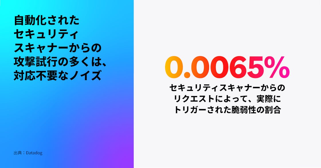 自動化されたセキュリティスキャナーからの攻撃試行は、ほとんど対処不可能なノイズ
