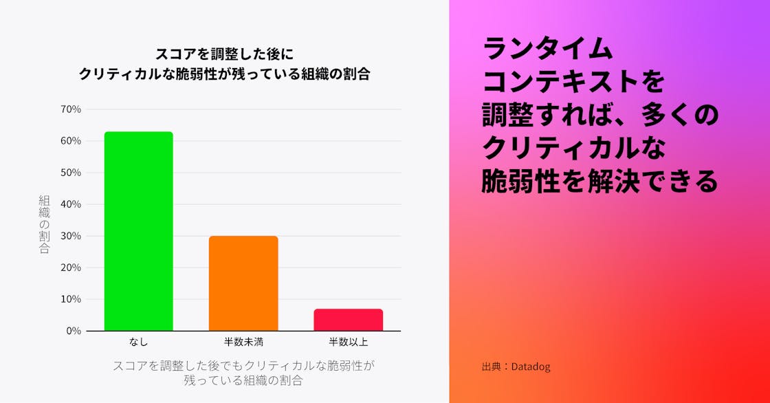 実行時のコンテキストを調整することで、多くのクリティカルな脆弱性が排除される