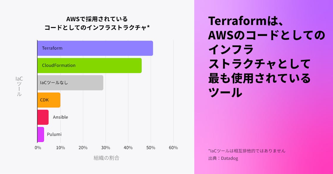 Terraform は AWS を代表する Infrastructure as Code ツール