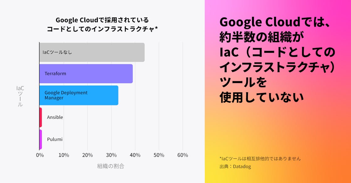 Google Cloud では、約半数の組織が Infrastructure as Code ツールを使用していない