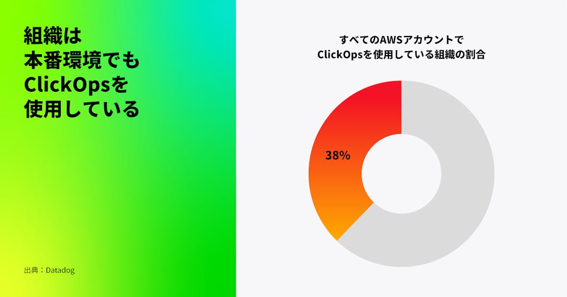 本番環境を含め、組織はいまだに ClickOps を使用している